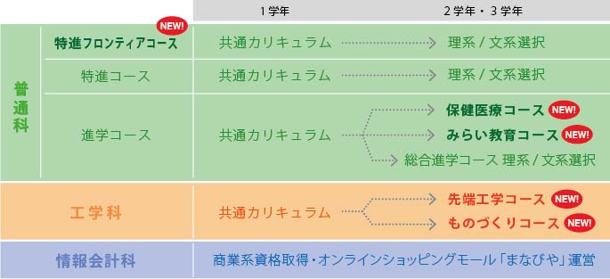 平成29年度から始まる新コース